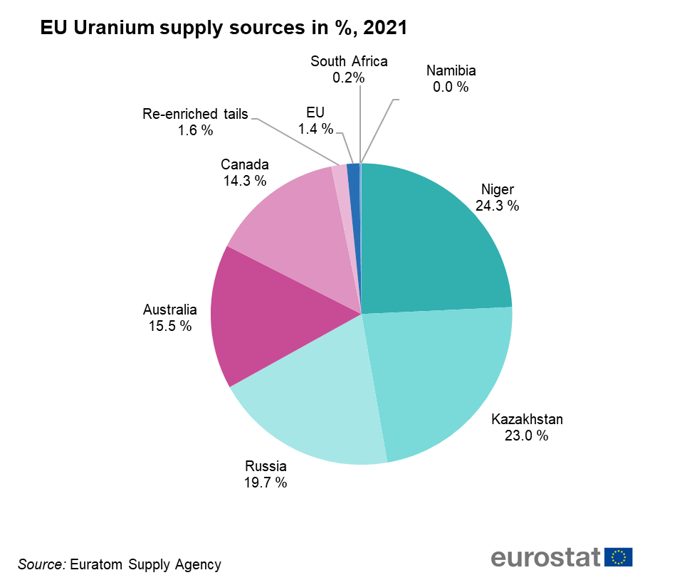 EU Uranium supply sources in 2021