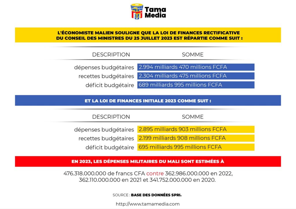 [Enquête] Mali : combien ont coûté les dépenses militaires de l'armée malienne 2023 ?